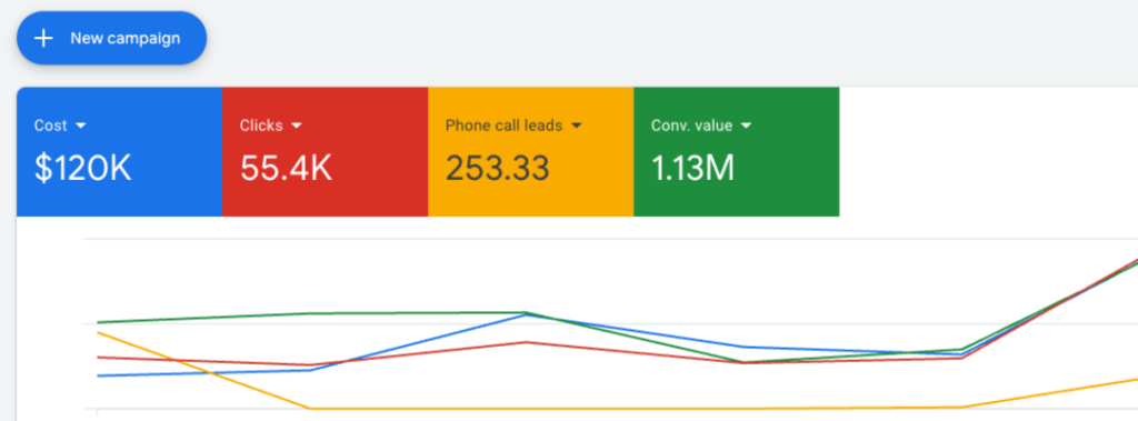 Real Google Ads results that have helped small businesses soar