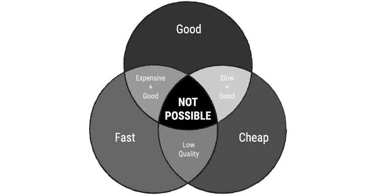 Grayscale Venn diagram illustrating that having something done well, for cheap and fast is not possible in the area where these three ideas overlap.