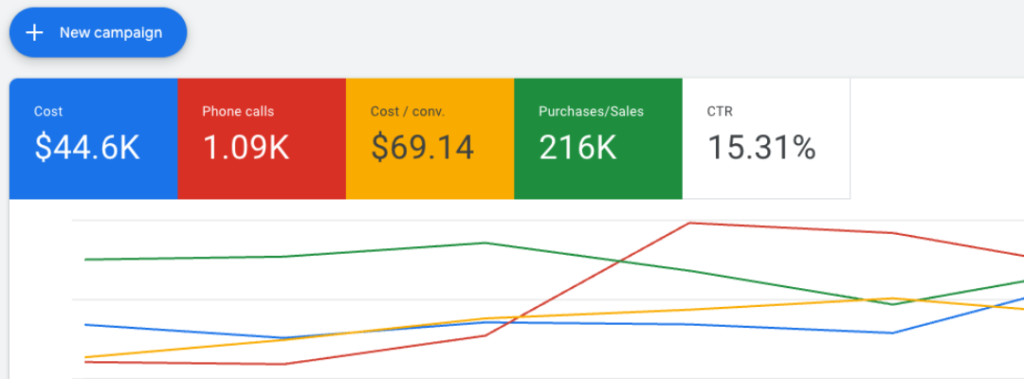 Real Google Ads results that have helped small businesses soar